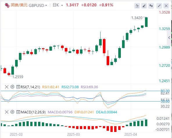 特朗普批评美联储动摇信心!美元继续遭到抛售(图2) 特朗普批评美联储动摇信心!美元继续遭到抛售(图2)