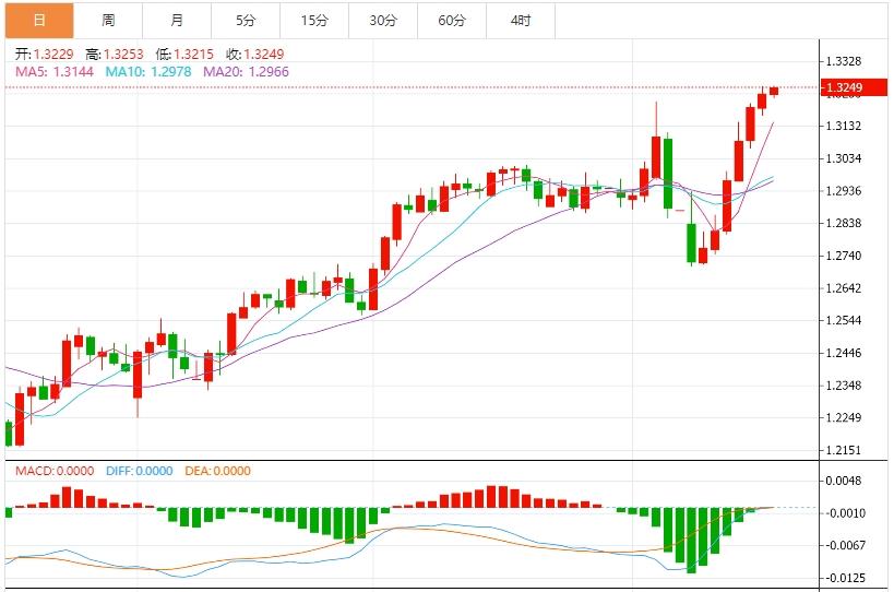 The US dollar index fluctuates below the 100 mark, and the market pays attention to Powells speech(图3) The US dollar index fluctuates below the 100 mark, and the market pays attention to Powells speech(图3)