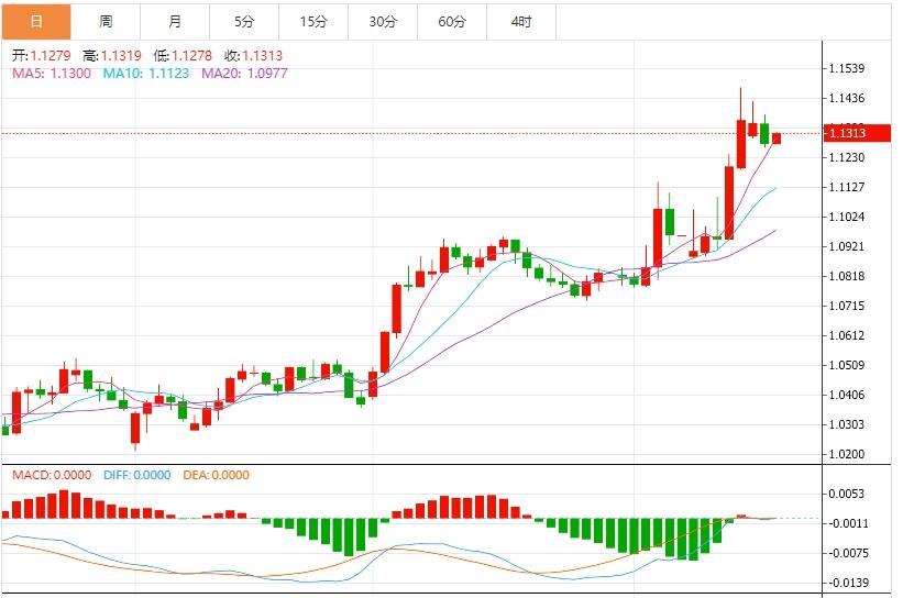 The US dollar index fluctuates below the 100 mark, and the market pays attention to Powells speech(图2) The US dollar index fluctuates below the 100 mark, and the market pays attention to Powells speech(图2)