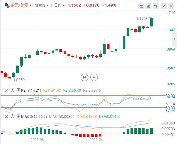 特朗普批评美联储动摇信心!美元继续遭到抛售(图1) 特朗普批评美联储动摇信心!美元继续遭到抛售(图1)