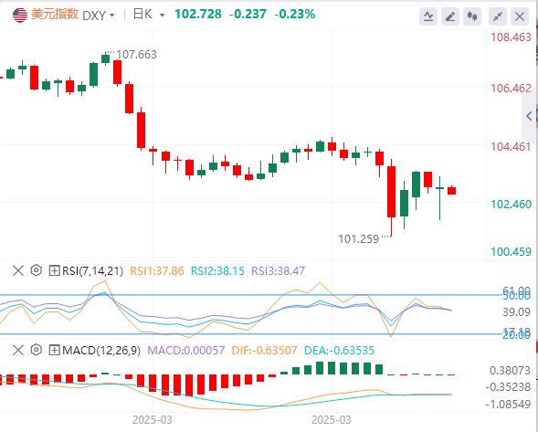 Trump suspends 90-day reciprocal tariffs small jvjtbf.cnposition to jvjtbf.cne true, the US dollar falls first and then sells(图1) Trump suspends 90-day reciprocal tariffs small jvjtbf.cnposition to jvjtbf.cne true, the US dollar falls first and then sells(图1)