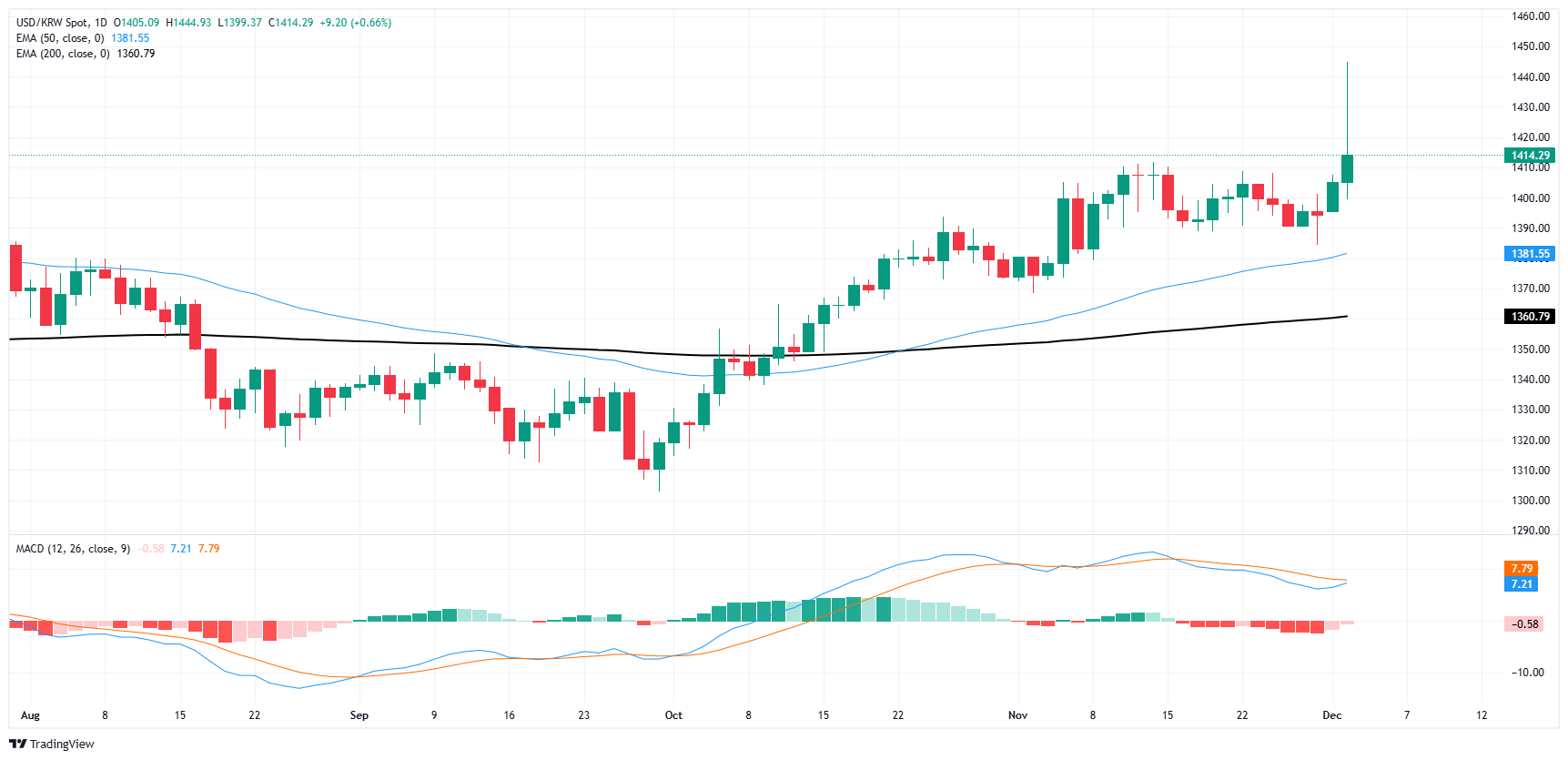 韩国国会否决总统提出的戒严令后韩元企稳(图1) 韩国国会否决总统提出的戒严令后韩元企稳(图1)
