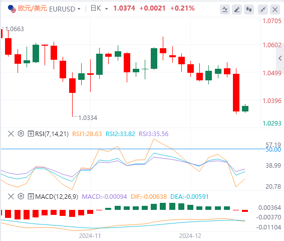 XM Forex December 19 market trend analysis: The Feds hawkish stance late at night has caused the US dollar index to surge to a two-year high(图2) XM Forex December 19 market trend analysis: The Feds hawkish stance late at night has caused the US dollar index to surge to a two-year high(图2)