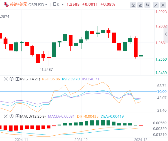 XM Forex December 19 market trend analysis: The Feds hawkish stance late at night has caused the US dollar index to surge to a two-year high(图3) XM Forex December 19 market trend analysis: The Feds hawkish stance late at night has caused the US dollar index to surge to a two-year high(图3)