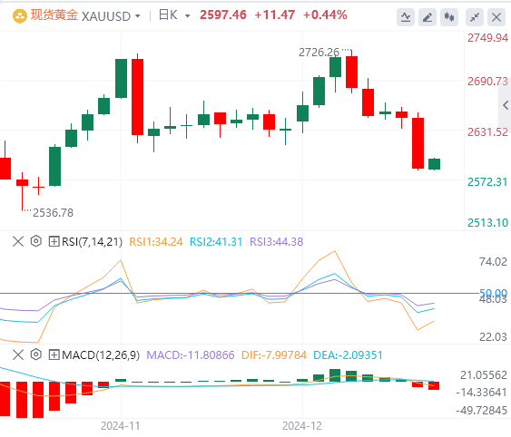 XM Forex December 19 market trend analysis: The Feds hawkish stance late at night has caused the US dollar index to surge to a two-year high(图4) XM Forex December 19 market trend analysis: The Feds hawkish stance late at night has caused the US dollar index to surge to a two-year high(图4)