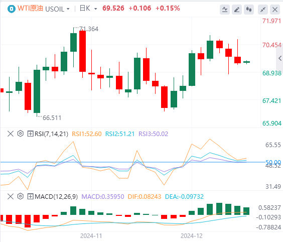 XM Forex December 19 market trend analysis: The Feds hawkish stance late at night has caused the US dollar index to surge to a two-year high(图5) XM Forex December 19 market trend analysis: The Feds hawkish stance late at night has caused the US dollar index to surge to a two-year high(图5)