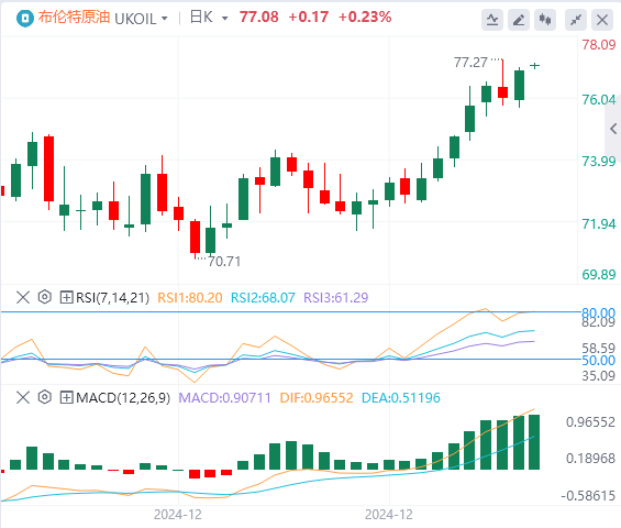 Analyse du pétrole brut XM Foreign Exchange : la hausse des prix du pétrole continue dexercer une force et il est plus difficile de réaliser une percée(图2) Analyse du pétrole brut XM Foreign Exchange : la hausse des prix du pétrole continue dexercer une force et il est plus difficile de réaliser une percée(图2)